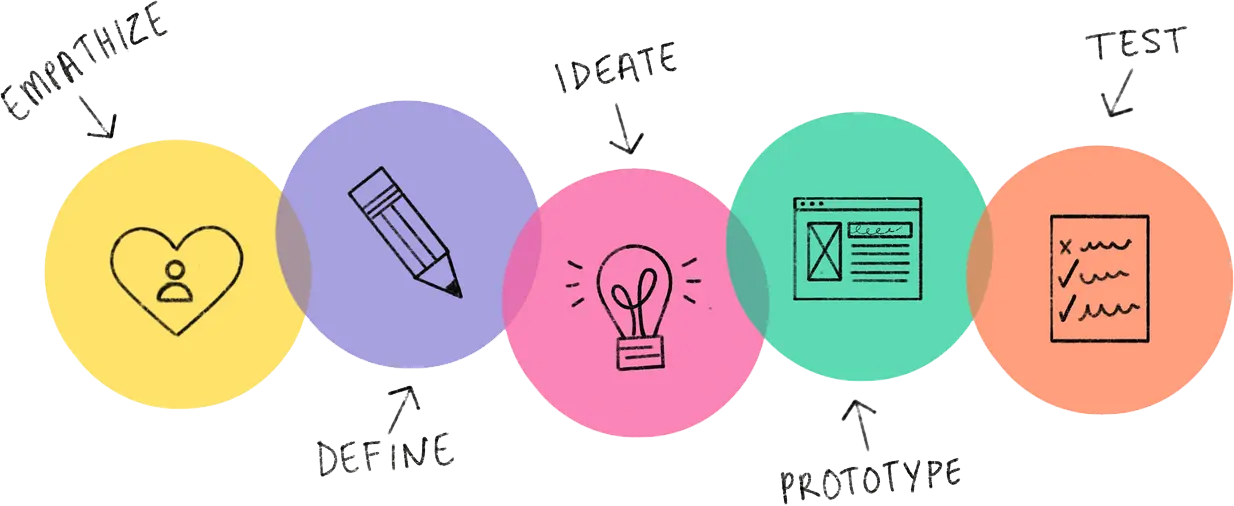 Design Process