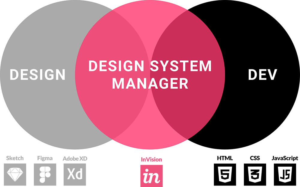 Design System Managers